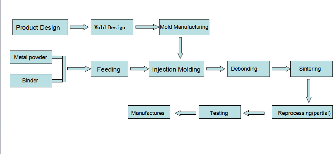 Molding Process Flow Chart