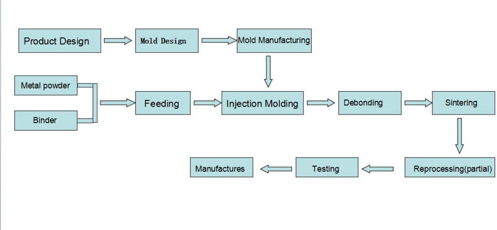 Process of Metal injection molding