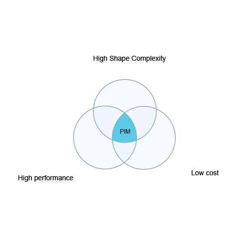 What is MIM?