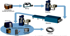 The similarities and differences of powder metallurgy and casting process