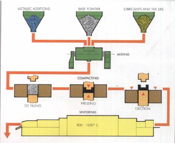 Powder Metallurgy Process